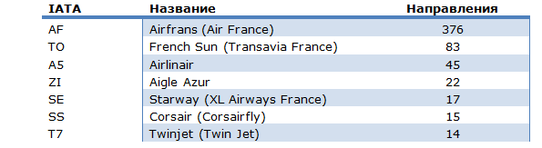 Топ-7 авиакомпаний во Франции, 2017 г.
